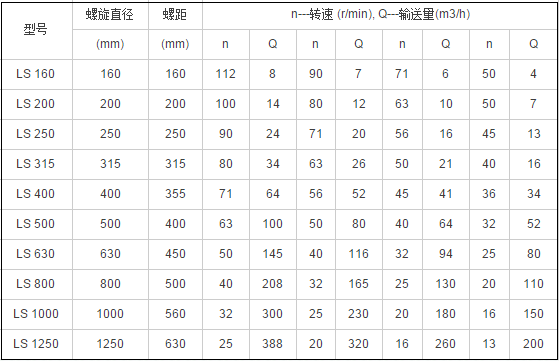 螺旋絞（jiǎo）龍輸送機參數表