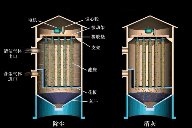 除塵器工(gōng)作(zuò)原理動圖 除塵(chén)器工作原理動圖