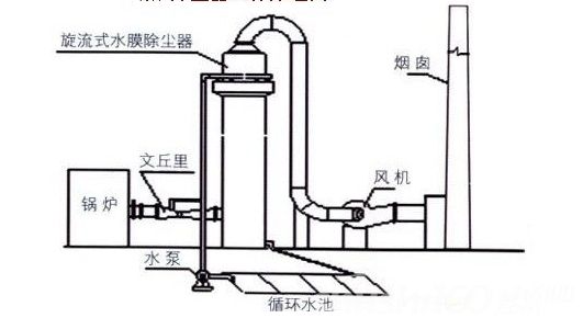 袋式（shì）除塵器問題及措施