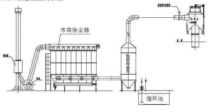 脈衝布袋除塵器（qì）安裝