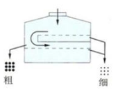 圓形搖擺（bǎi）篩雙（shuāng）精度逆向篩分