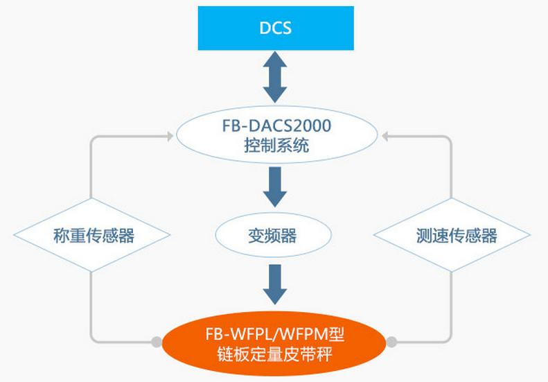 鏈板式計量稱重（chóng）給料（liào）機工作原理