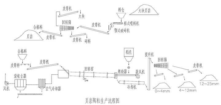 頁岩陶粒生產流程圖