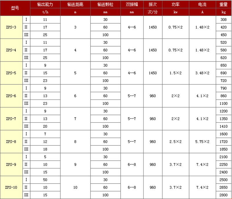 zps振動（dòng）輸送機參數表