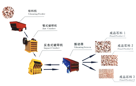 石英砂生產線基本流程示意（yì）圖