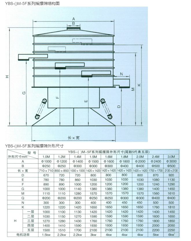 YSBD係列搖擺篩