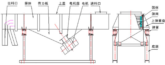 大（dà）豆肽粉直線篩技術參數和外形（xíng）尺寸（cùn）