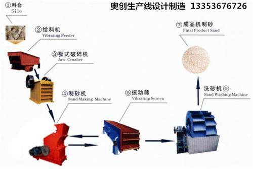 製砂生產線流程工藝