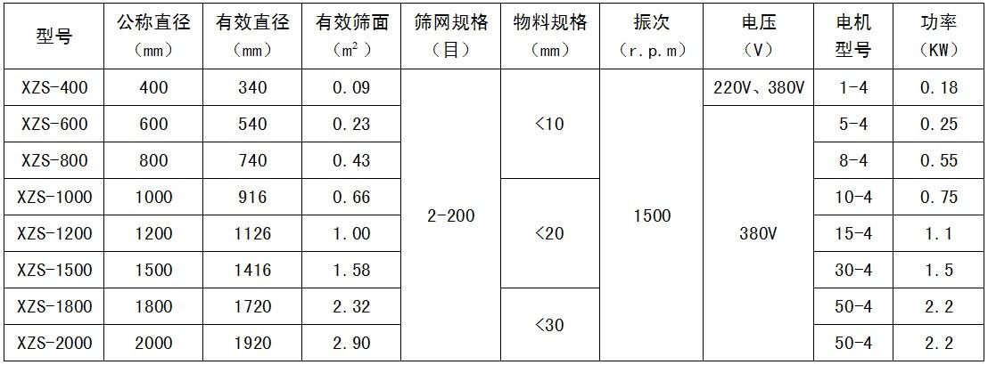 旋振篩參（cān）數表
