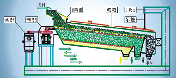 香蕉影视回轉篩結構（gòu）分解