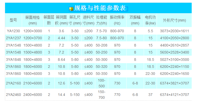 礦山重（chóng）型圓振篩參數表（biǎo）