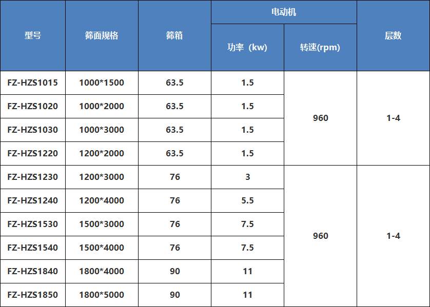 回轉（zhuǎn）篩參數表
