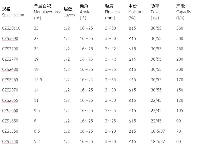 弛張篩（shāi）參數表