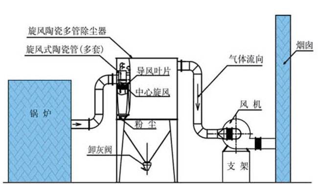 水幕除塵器