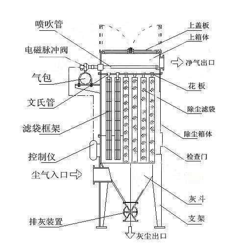 脈衝袋式除塵器結構組成