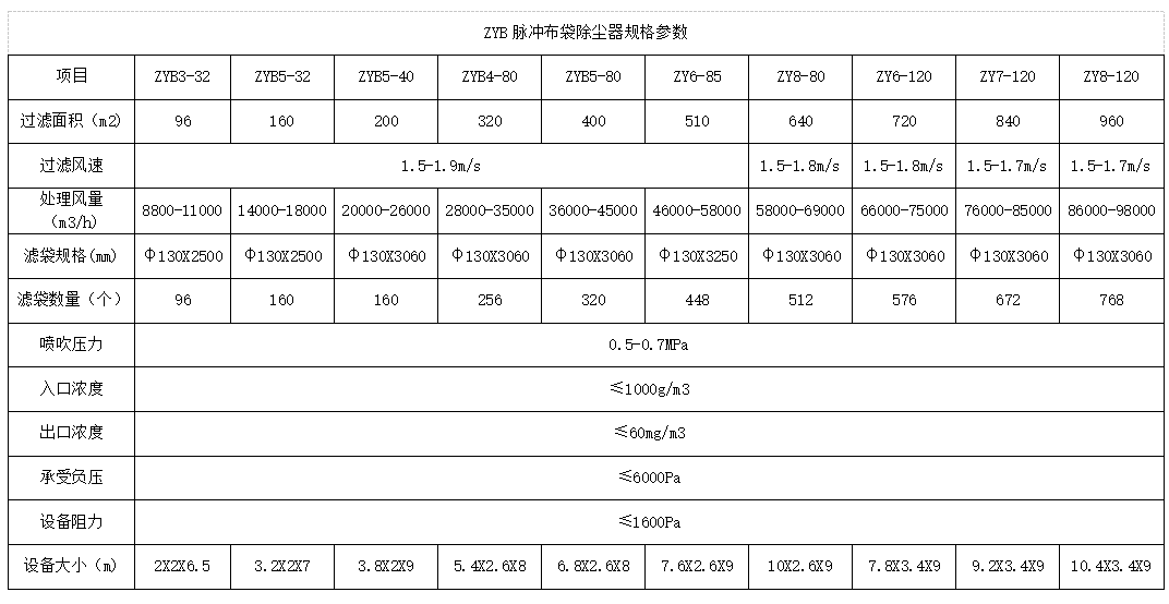 ZYB脈衝布袋除塵器參數（shù）表