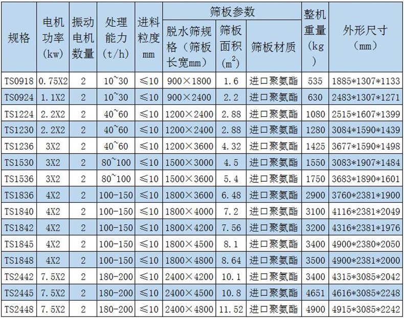 尾（wěi）礦幹排（pái）篩參數表